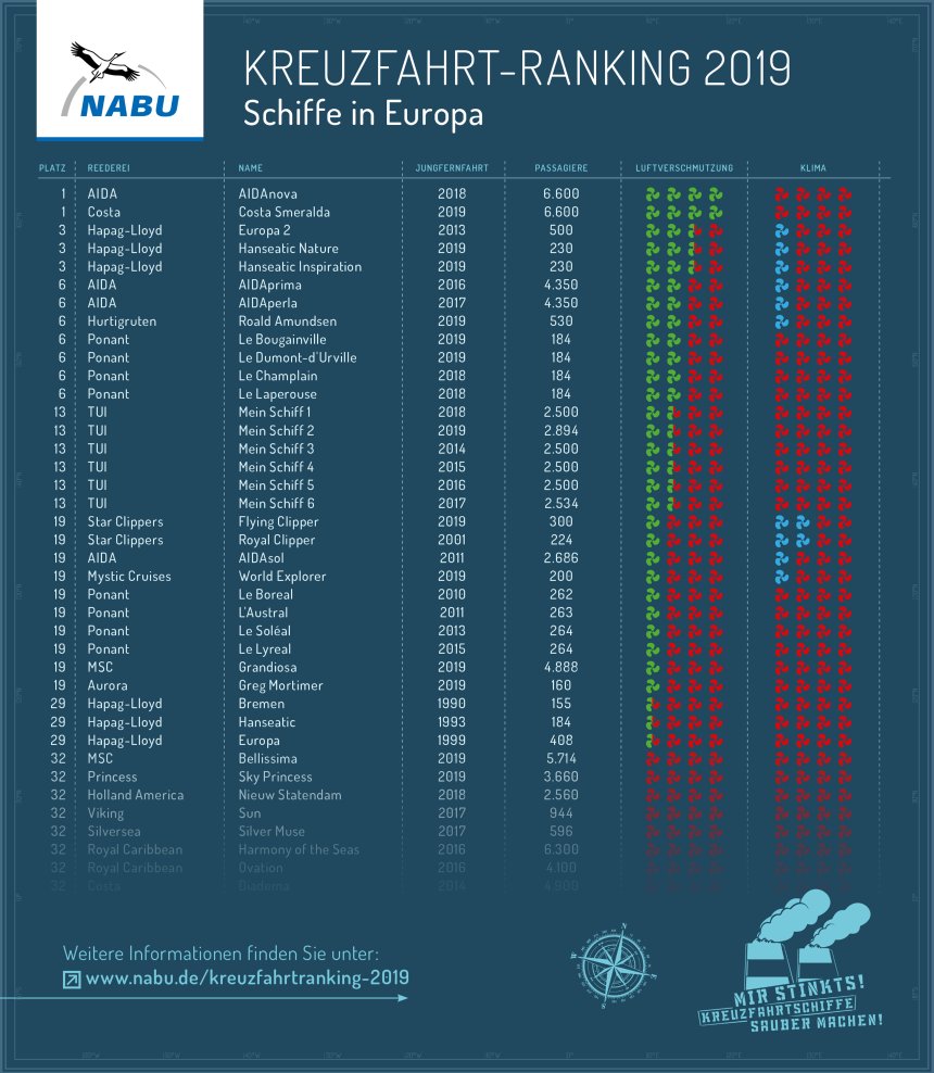 NABU / Kreuzfahrtschiff-Ranking 2019